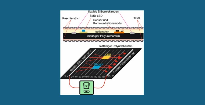 Aufbau Prinzip Ptenzialfeld