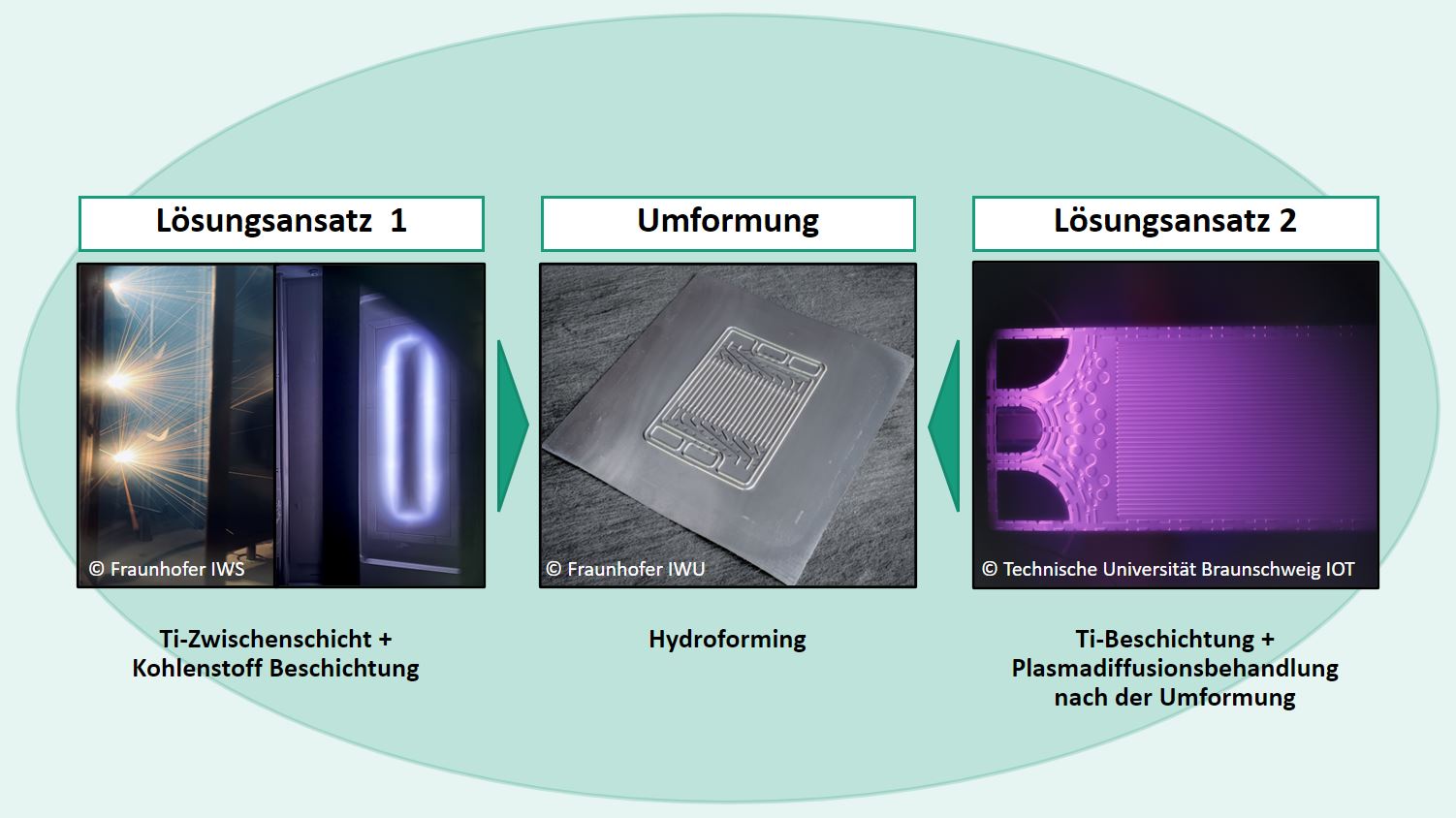 Beschichtungsverfahren von Bipolarplatten