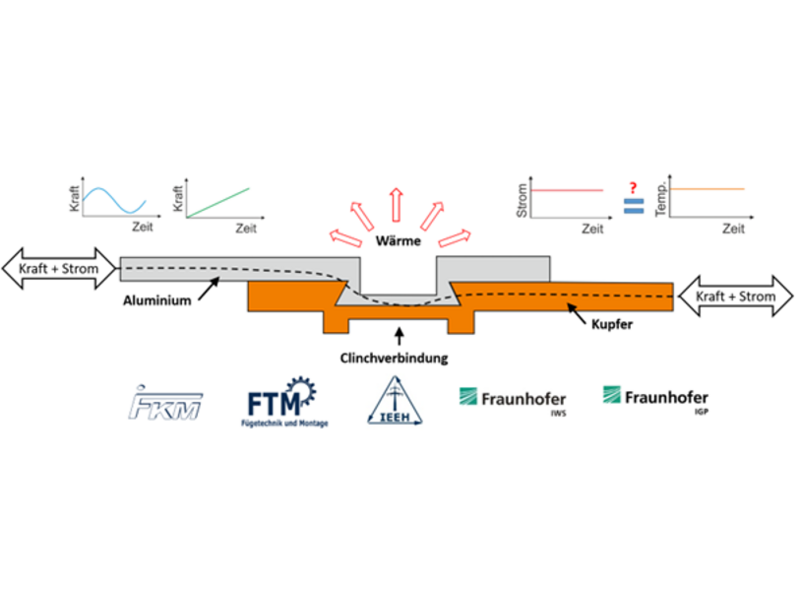 Schematische Schnittansicht einer Aluminium-Kupfer-Clinchverbindung mit abstrahierten Belastungssituationen aus dem Projekt Ampere-Clinch